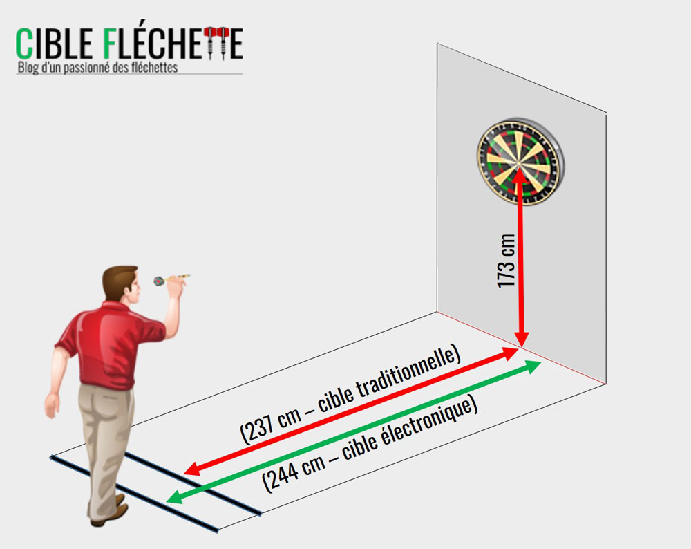 Distances traditionnelles / électroniques