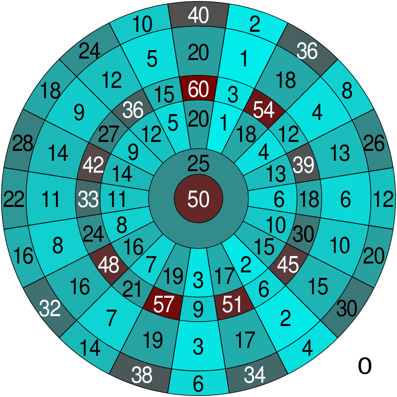 Scores de chacune des zones d'une cible